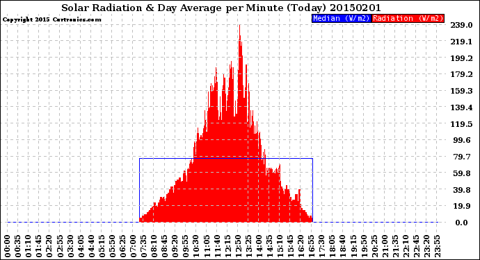 Milwaukee Weather Solar Radiation<br>& Day Average<br>per Minute<br>(Today)