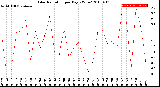 Milwaukee Weather Solar Radiation<br>per Day KW/m2