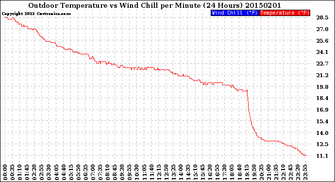 Milwaukee Weather Outdoor Temperature<br>vs Wind Chill<br>per Minute<br>(24 Hours)