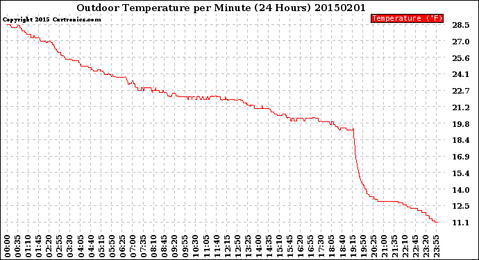 Milwaukee Weather Outdoor Temperature<br>per Minute<br>(24 Hours)