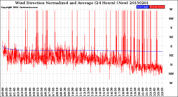 Milwaukee Weather Wind Direction<br>Normalized and Average<br>(24 Hours) (New)