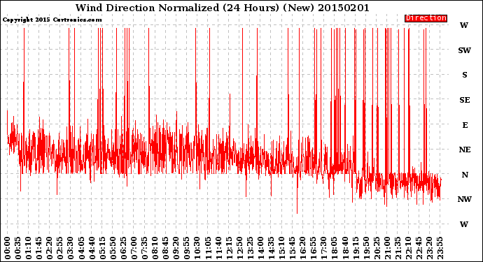 Milwaukee Weather Wind Direction<br>Normalized<br>(24 Hours) (New)