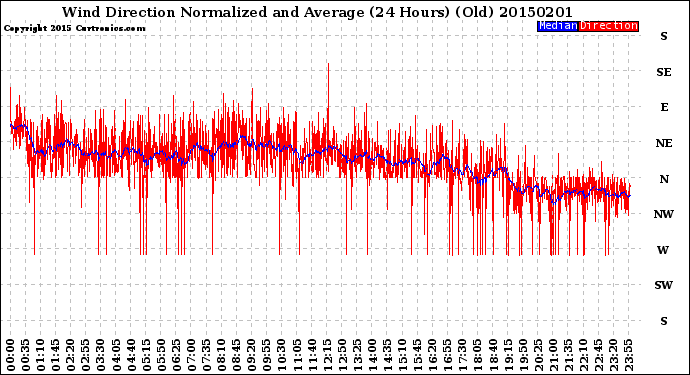 Milwaukee Weather Wind Direction<br>Normalized and Average<br>(24 Hours) (Old)