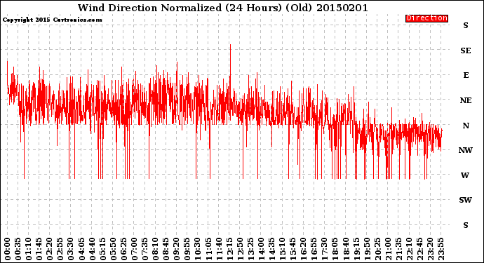 Milwaukee Weather Wind Direction<br>Normalized<br>(24 Hours) (Old)