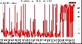 Milwaukee Weather Wind Direction<br>(24 Hours)