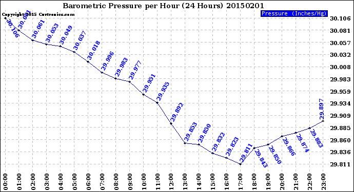 Milwaukee Weather Barometric Pressure<br>per Hour<br>(24 Hours)