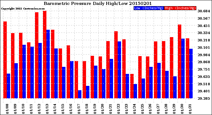 Milwaukee Weather Barometric Pressure<br>Daily High/Low