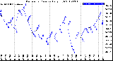 Milwaukee Weather Barometric Pressure<br>Daily High