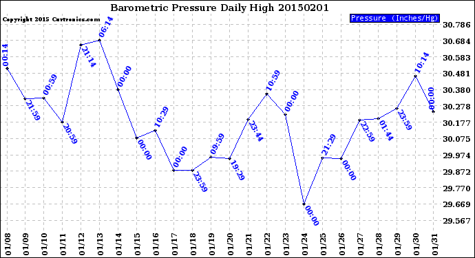 Milwaukee Weather Barometric Pressure<br>Daily High