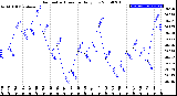 Milwaukee Weather Barometric Pressure<br>Daily Low