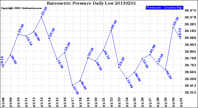Milwaukee Weather Barometric Pressure<br>Daily Low
