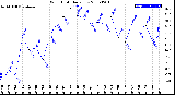 Milwaukee Weather Wind Chill<br>Daily Low