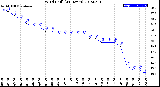 Milwaukee Weather Wind Chill<br>(24 Hours)