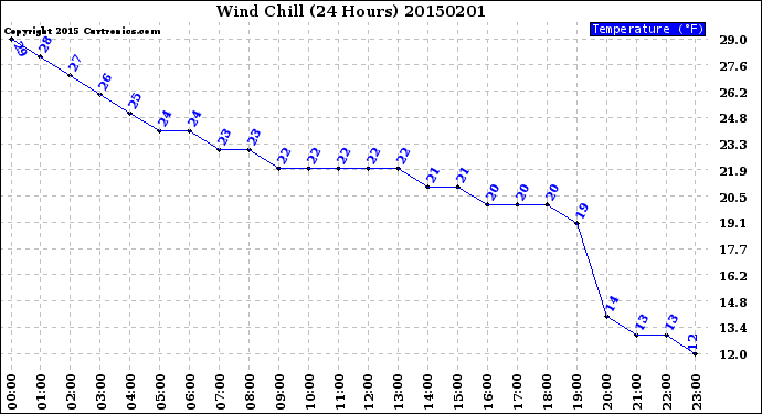 Milwaukee Weather Wind Chill<br>(24 Hours)