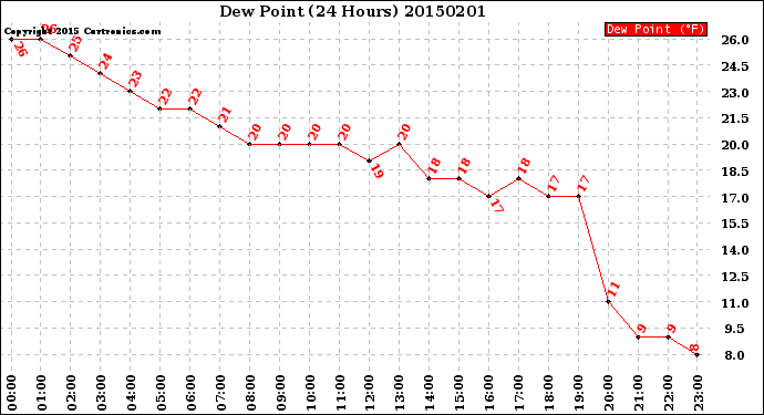 Milwaukee Weather Dew Point<br>(24 Hours)