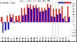 Milwaukee Weather Dew Point<br>Daily High/Low