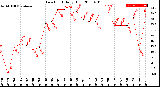 Milwaukee Weather Dew Point<br>Daily High