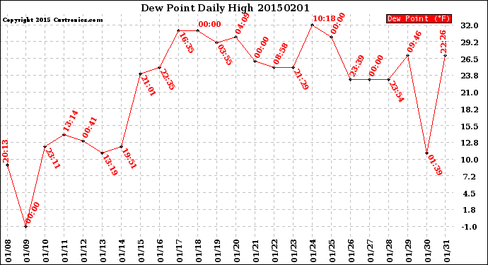 Milwaukee Weather Dew Point<br>Daily High