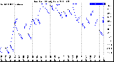 Milwaukee Weather Dew Point<br>Daily Low