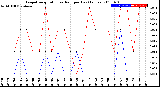 Milwaukee Weather Evapotranspiration<br>vs Rain per Day<br>(Inches)