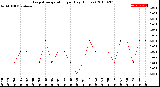 Milwaukee Weather Evapotranspiration<br>per Day (Inches)