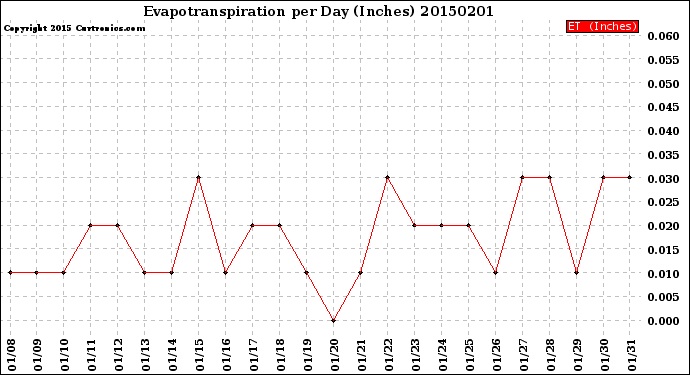 Milwaukee Weather Evapotranspiration<br>per Day (Inches)