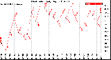 Milwaukee Weather Heat Index<br>Daily High