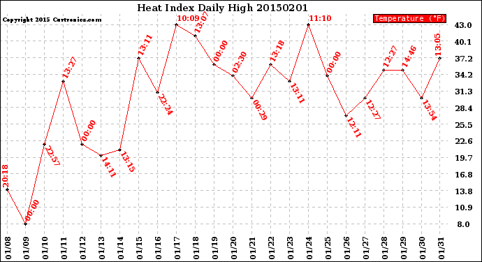 Milwaukee Weather Heat Index<br>Daily High