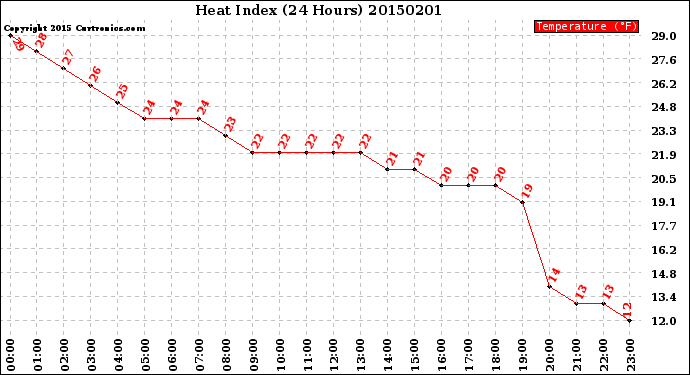 Milwaukee Weather Heat Index<br>(24 Hours)