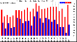 Milwaukee Weather Outdoor Humidity<br>Daily High/Low