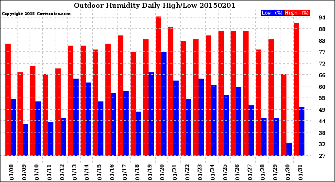 Milwaukee Weather Outdoor Humidity<br>Daily High/Low