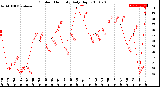 Milwaukee Weather Outdoor Humidity<br>Daily High