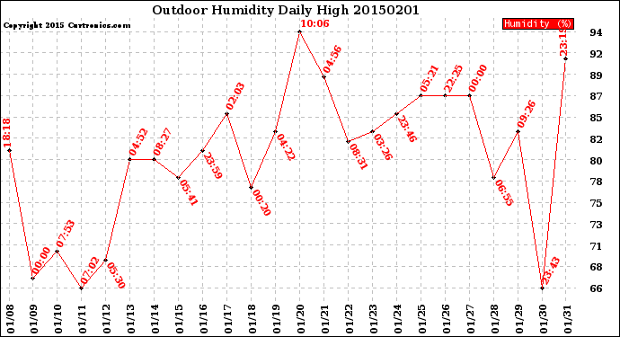 Milwaukee Weather Outdoor Humidity<br>Daily High