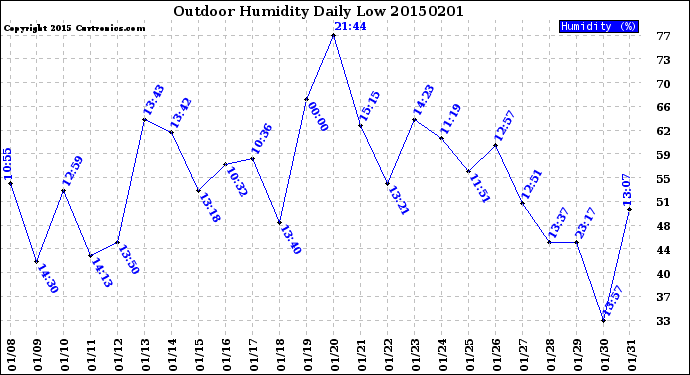 Milwaukee Weather Outdoor Humidity<br>Daily Low