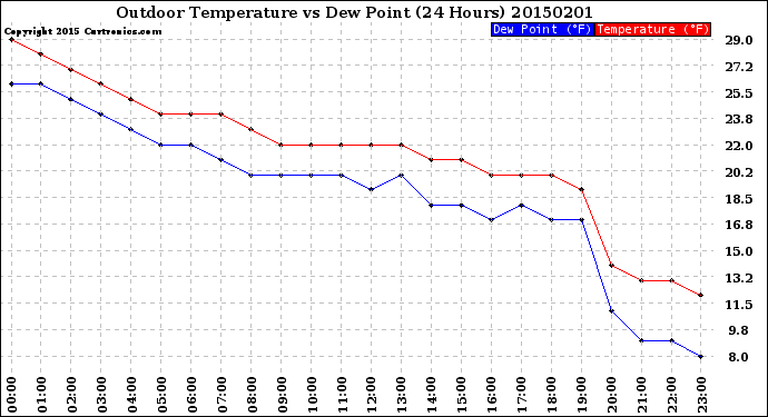 Milwaukee Weather Outdoor Temperature<br>vs Dew Point<br>(24 Hours)