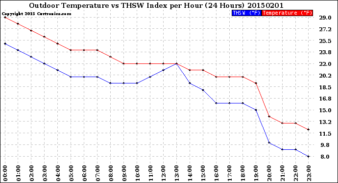 Milwaukee Weather Outdoor Temperature<br>vs THSW Index<br>per Hour<br>(24 Hours)