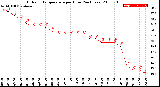 Milwaukee Weather Outdoor Temperature<br>per Hour<br>(24 Hours)