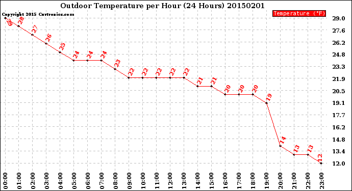 Milwaukee Weather Outdoor Temperature<br>per Hour<br>(24 Hours)