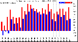 Milwaukee Weather Outdoor Temperature<br>Daily High/Low