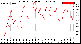 Milwaukee Weather Outdoor Temperature<br>Daily High