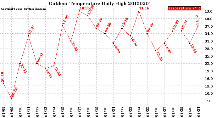 Milwaukee Weather Outdoor Temperature<br>Daily High