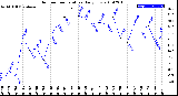 Milwaukee Weather Outdoor Temperature<br>Daily Low