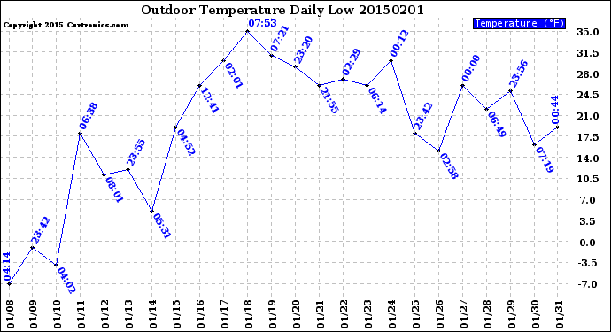 Milwaukee Weather Outdoor Temperature<br>Daily Low