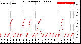 Milwaukee Weather Rain Rate<br>Daily High