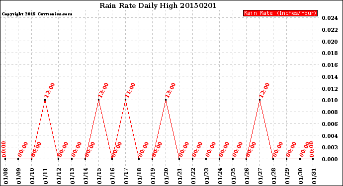 Milwaukee Weather Rain Rate<br>Daily High