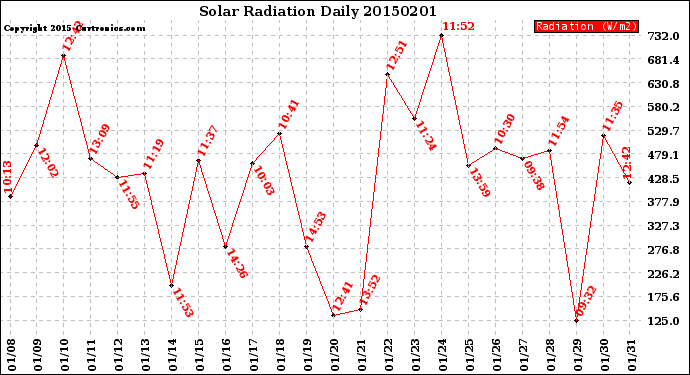 Milwaukee Weather Solar Radiation<br>Daily