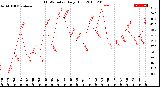 Milwaukee Weather THSW Index<br>Daily High