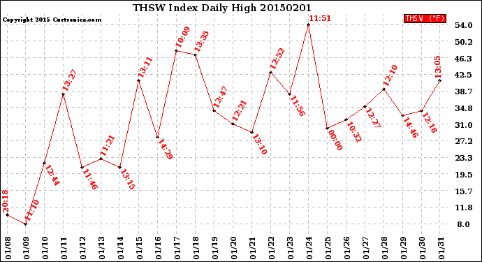 Milwaukee Weather THSW Index<br>Daily High