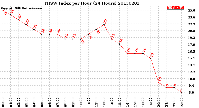 Milwaukee Weather THSW Index<br>per Hour<br>(24 Hours)