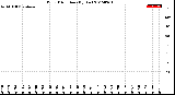 Milwaukee Weather Wind Direction<br>(By Day)